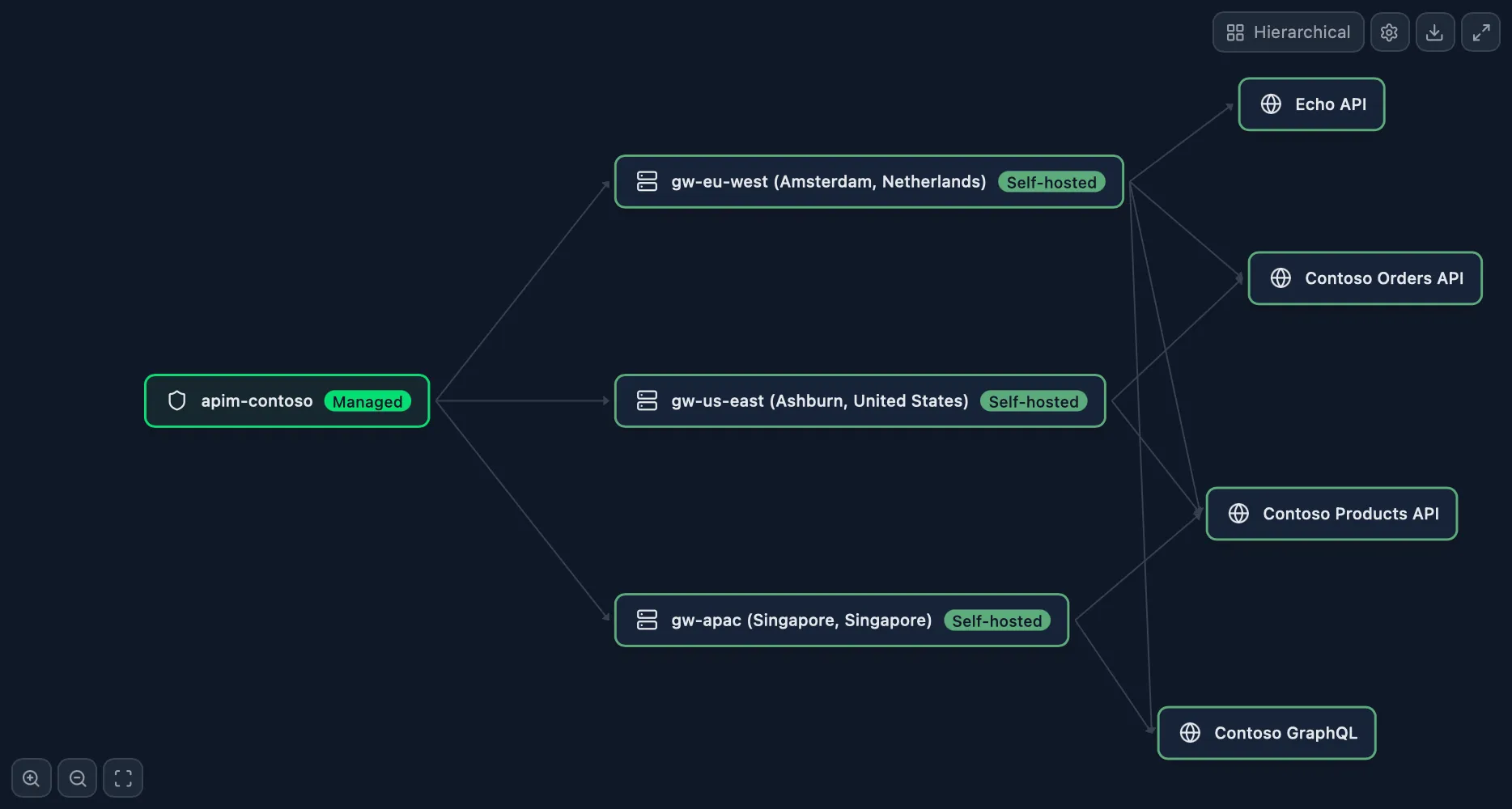 Gateway Topology